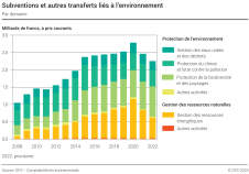 Subventions et autres transferts liés à l’environnement par domaine