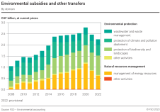 Environmental subsidies and other transfers by domain
