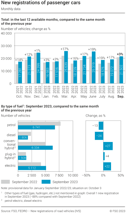 New registrations of passenger cars - monthly data
