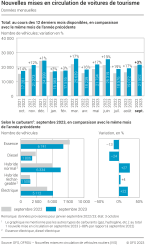 Nouvelles mises en circulation de voitures de tourisme - données mensuelles