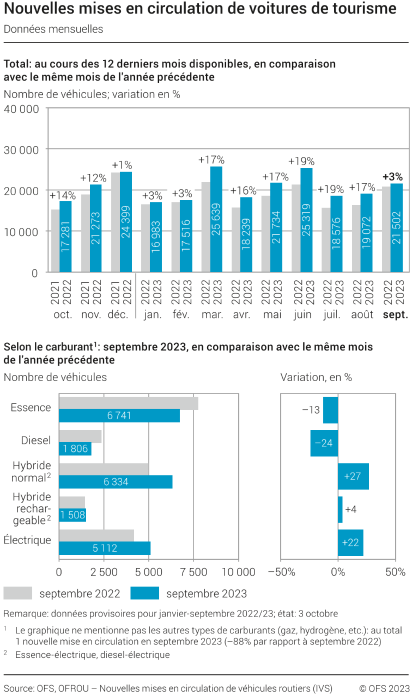 Nouvelles mises en circulation de voitures de tourisme - données mensuelles