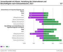 Aussenhandel mit Waren, Verteilung der Unternehmen und Beschäftigten nach Grössenklassen