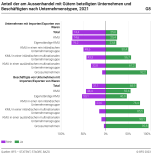 Anteil der am Aussenhandel mit Gütern beteiligten Unternehmen und Beschäftigten nach Unternehmenstypen