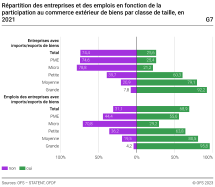 Répartition des entreprises et des emplois en fonction de la participation au commerce extérieur de biens par classe de taille