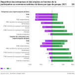 Répartition des entreprises et des emplois en fonction de la participation au commerce extérieur de biens par type de groupe