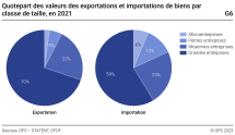 Quotepart des valeurs des exportations et importations de biens par classe de taille