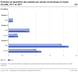 Évolution et répartition des emplois par secteur économique et classe de taille
