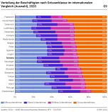Verteilung der Beschäftigten nach Grössenklasse im internationalen Vergleich (Auswahl)
