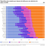 Répartition des emplois par classes de taille pour une sélection de pays