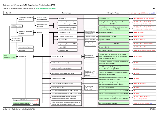 Schema der Tatvorgehen digitale Kriminalität