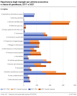 Ripartizione degli impieghi per attività economica e classe di grandezza