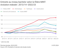 Entrants au niveau bachelor selon la filière MINT: évolution indexée¹, 2013/14–2022/23