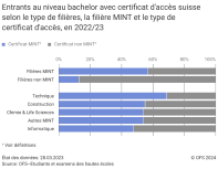 Entrants au niveau bachelor avec certificat d'accès suisse selon le type de filières, la filière MINT et le type de certificat d'accès, en 2022/23