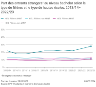 Part des entrants étrangers¹ au niveau bachelor selon le type de filières et le type de hautes écoles, 2013/14–2022/23