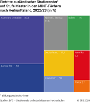 Eintritte ausländischer Studierender¹ auf Stufe Master in den MINT-Fächern nach Herkunftsland, 2022/23 (in %)