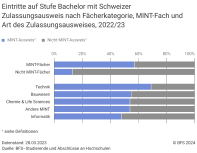 Eintritte auf Stufe Bachelor mit Schweizer Zulassungsausweis nach Fächerkategorie, MINT-Fach und Art des Zulassungsausweises, 2022/23