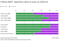 Filières MINT: répartition selon le sexe, en 2022/23