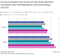 Durchschnittsalter beim Eintritt auf den Stufen Bachelor und Master nach Fächerkategorie und Hochschultyp, 2022/23