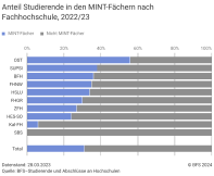 Anteil Studierende in den MINT-Fächern nach Fachhochschule, 2022/23