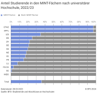 Anteil Studierende in den MINT-Fächern nach universitärer Hochschule, 2022/23