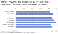 Intensité moyenne des études HEU au niveau bachelor selon le type de filières et la filière MINT, en 2021/22