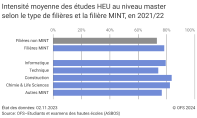 Intensité moyenne des études HEU au niveau master selon le type de filières et la filière MINT, en 2021/22