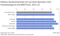 Mittlere Studienintensität UH auf Stufe Bachelor nach Fächerkategorie und MINT-Fach, 2021/22