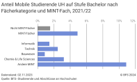 Anteil Mobile Studierende UH auf Stufe Bachelor nach Fächerkategorie und MINT-Fach, 2021/22