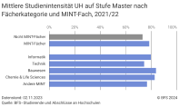 Mittlere Studienintensität UH auf Stufe Master nach Fächerkategorie und MINT-Fach, 2021/22