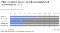 Anteil vergebener Diplome nach Examensstufe und Fächerkategorie, 2022