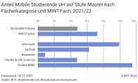 Anteil Mobile Studierende UH auf Stufe Master nach Fächerkategorie und MINT-Fach, 2021/22