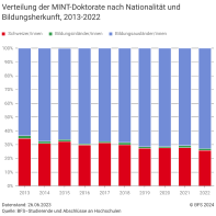 Verteilung der MINT-Doktorate nach Nationalität und Bildungsherkunft, 2013–2022