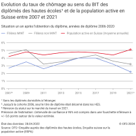 Evolution du taux de chômage au sens du BIT des diplômés des hautes écoles¹ et de la population active en Suisse entre 2007 et 2021