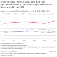Evolution du taux de chômage au sens du BIT des diplômés des hautes écoles¹ et de la population active en Suisse entre 2011 et 2021