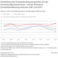 Entwicklung der Erwerbslosenquote gemäss ILO der Hochschulabsolvent/innen¹ und der Schweizer Erwerbsbevölkerung zwischen 2007 und 2021