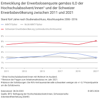 Entwicklung der Erwerbslosenquote gemäss ILO der Hochschulabsolvent/innen¹ und der Schweizer Erwerbsbevölkerung zwischen 2011 und 2021