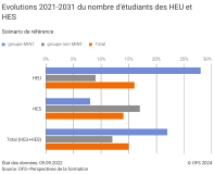 Evolutions 2021-2031 du nombre d'étudiants des HEU et HES