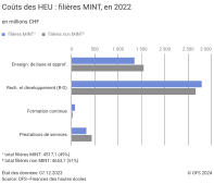 Coûts des HEU : filières MINT, en 2022
