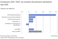Evolutions 2021–2031 du nombre de premiers bachelors des HES