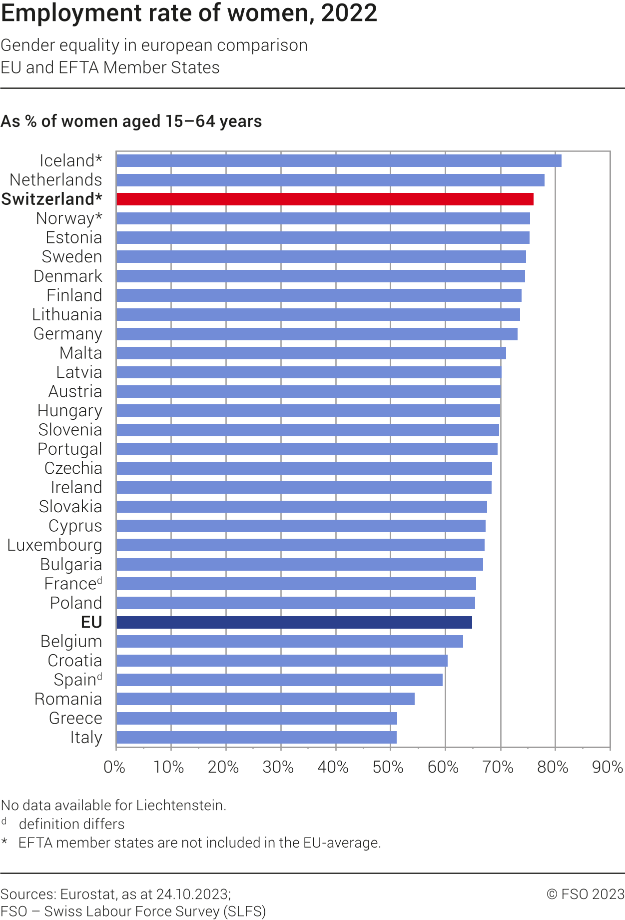 Indicators of gender equality 4/2023 Federal Statistical Office