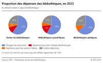 Proportion des dépenses des bibliothèques, en 2022