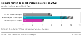 Nombre moyen de collaborateurs salariés, en 2022