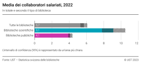 Media dei collaboratori salariati, 2022