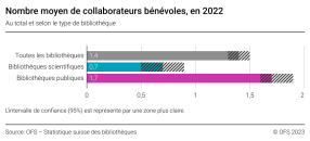 Nombre moyen de collaborateurs bénévoles, en 2022