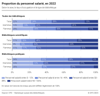Proportion du personnel salarié, en 2022