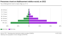 Personnes vivant en établissement médico-social en 2022