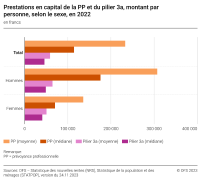 Prestations en capital de la PP et du pilier 3a, montant par personne, selon le sexe, en 2022