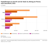 Kapitalbezüge aus der BV und der Säule 3a, Betrag pro Person, nach Geschlecht, 2022