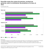 Nouvelles rentes des caisses de pensions, montant par personne, selon la combinaison de prestations et le sexe, en 2022