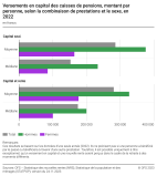 Versements en capital des caisses de pensions, montant par personne, selon la combinaison de prestations et le sexe, en 2022
